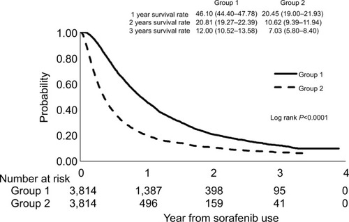 Figure 4 Kaplan–Meier survival curves in patients based on additional locoregional therapy after propensity score matching. The outcomes of patients who had received additional locoregional therapy were also significantly better than those of patients who had only given sorafenib treatment. Group 1, patients had received sorafenib and additional locoregional therapy. Group 2, patients had only sorafenib treatment (P<0.0001).