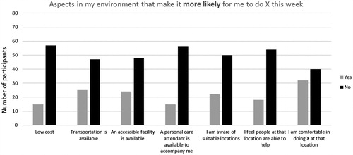 Figure 2. Environmental barriers to the completion of the activity (X being an important social or leisure activity that the stroke survivor used to do regularly before having their stroke).