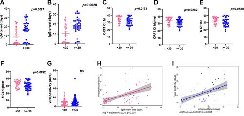 Figure 3 Humoral response and viral kinetics in patients with COVID-19. IgG and IgM onsets were measured in patients and days of onset were compared between young and old patients starting from the day of the first viral positive test. Duration of IgM (A) or IgG (B) positivity post-infection. Viral loads were measured every other day after the first test. Viral load at the first Ct values of the first qPCR test against viral gene ORF-1 (C) and N gene (E). The highest viral load (lowest Ct) during the course of the disease were measured for ORF-1 (D) and N gene (F). The overall duration of viral positivity between two groups (G). Correlation between duration of IgM (H) or IgG (I) onset with the duration of viral persistence. Adjusted R2is indicated on each graph. Each dot represents one patient. p values were calculated by Student’s t-test or linear regression analysis.