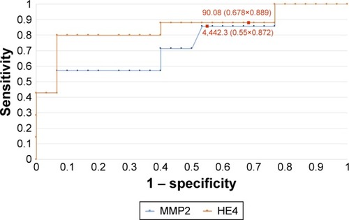 Figure 6 The ROC curves for HE4 and MMP2 proteins in G1 and G3 grading (AUC =0.82/0.74).