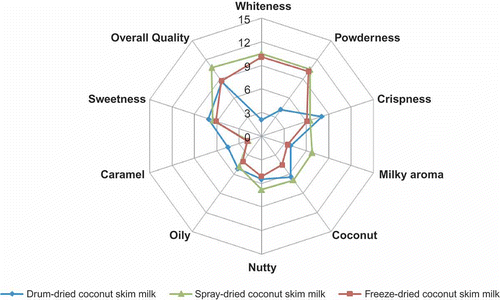 Figure 4. Sensory profile of dehydrated coconut skim milk obtained by different dehydration methods.Figura 4. Perfil sensorial de leche de coco descremada y deshidratada obtenida por distintos métodos de deshidratación.