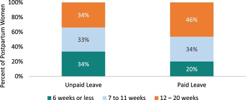 Figure 3. Length of Leave by Leave Status, PRAMS 2012–2018 (n = 24,161). Source: Pregnancy Risk Assessment Monitoring System (PRAMS) Data. Centers for Disease Control and Prevention. 2012–2018. Available from: https://www.cdc.gov/prams/index.htm