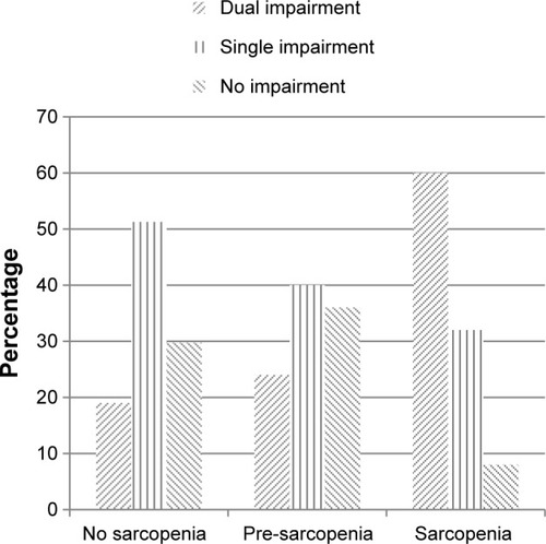 Figure 1 Distribution of impairment by sarcopenia status.