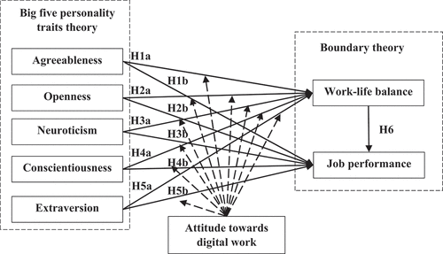 Figure 1. The conceptual model.