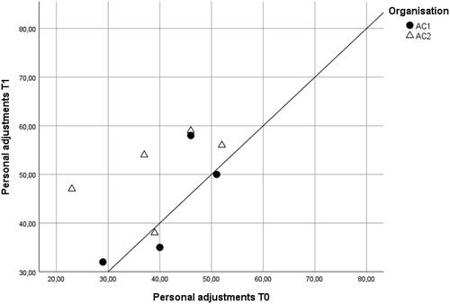 Figure 2. Scatterplot of the personal adjustments (PA) score at before (T0) and directly after (T1) the communication training at AC1 (n = 4) and AC2 (n = 5). Dots above the diagonal represent improvement in personal adjustments.