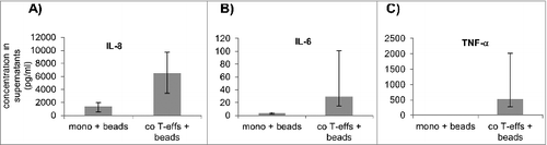 Figure 7. Elevated levels of IL-8, IL-6 and TNF-α in co-cultures with activated CD4+ T-effs. Supernatants from monocultured (mono) or directly T-eff co-cultured (co T-effs) H6c7 cells, either in the absence (w/o) or presence of activation beads (+ beads), were analyzed after 72 h for the presence of (A) IL-8, (B) IL-6 and (C) TNF-α. Data are expressed as concentrations (pg/mL) in supernatants and represent median values with quartiles quartiles (Q0,75 as upper, Q0.25 as lower deviation) of three independent experiments with T cells isolated from 3 individual donors.