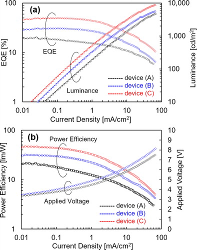 Figure 9. Emission characteristics such as the (a) external quantum efficiency (EQE), luminance, (b) power efficiency, and applied voltage as functions of the current density in the devices with normal and MLC structures. (A) Normal device. (B) MLC device. (C) MLC device with a half sphere lens on the glass.