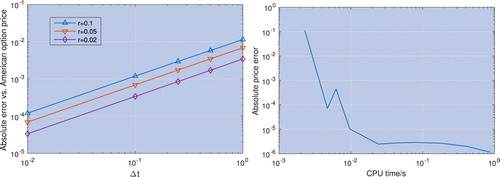 Figure 15. Convergence of the price of perpetual Bermudan options to the price of perpetual American options. The left hand plot shows the convergence as Δt→0 with the log-price of the underlying asset modelled by a Gaussian process. The right hand side plot shows the error convergence of the price of a perpetual Bermudan option with r = 0.02 and Δt=3E−06 vs. CPU time.