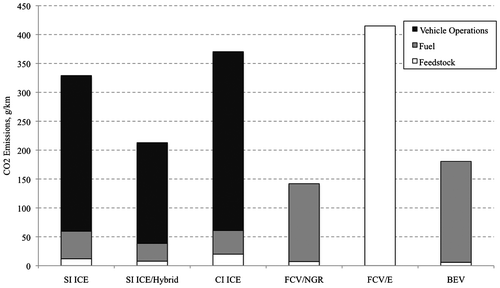 Figure 2. Well-to-wheel CO2 emissions comparison.