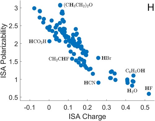 Figure 2. ISA charges and polarisabilities for hydrogen atoms, with selected atoms shown in bold type. All quantities are in atomic units.