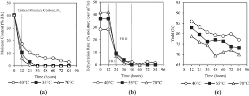 Figure 2. Effects of dehydration temperature and duration on (a) moisture content, (b) dehydration rate, and (c) yield of honey