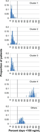 Figure 6 Simulated percentage of days below the cyclosporine Cmin target range for nonadherence clusters. Vertical solid line: 25% of days threshold separating clusters 1–3 from cluster 4 and “Others”.
