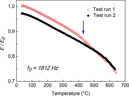 Figure 2. Dynamic modulus curves vs. temperature in the 1st and 2nd test runs on the same sample. Dynamic modulus values are normalized to E0, the modulus of the original material, determined from the initial resonance frequency (f0 = 1812 Hz).