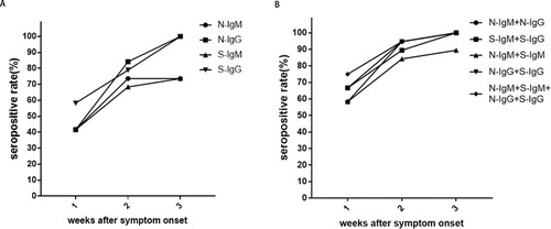 Figure 1. The seropositive rates of N and S specific IgM and IgG antibody responses in non-ICU patients after symptom onset. A. The changes in seropositive rates of N-IgM, N-IgG, S-IgM and S-IgG in 27 non-ICU patients. B. The changes in seropositive rates of N-IgM + N-IgG, S-IgM + S-IgG, N-IgM + S-IgM, N-IgG + S-IgG, N-IgM + S-IgM + N-IgG + S-IgG in 27 non-ICU patients.
