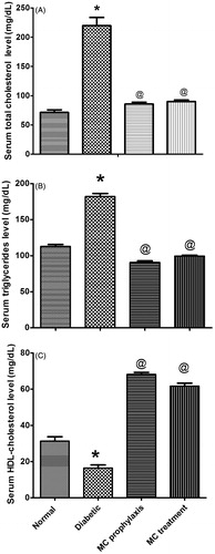 Figure 2. Effect of oral administration of 50% Momordica charantia (MC) fruit juice (10 mL/kg) on serum cholesterol (A), triglycerides (B) and serum HDL-C (C), in pretreated and treated diabetic rats. (n = 6), *p < 0.05 (significantly different from normal group); #p < 0.05 (significantly different from diabetic group) by one-way ANOVA and Bonferroni post hoc test.