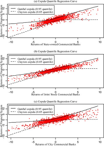 Figure 5. Fitted curves of the CQR models.Source: Created by the authors.