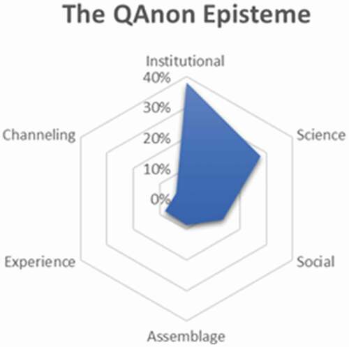 Figure 2. The episteme of QAnon, according to the relative frequency of appeals to different epistemic modes.