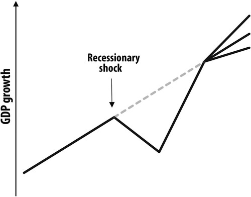Figure 1. Different shock impacts on an economic growth path (own draft based on Martin Citation2012).