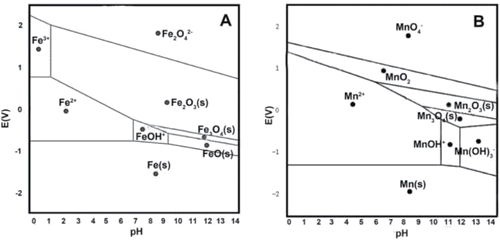 Figure 1. Eh-pH diagram for Metal in water at 25°C (A for Fe; B for Mn). Adapted from previous data (Stumm and Morgan, Citation2013) using Material Project website (Jain et al., Citation2013).