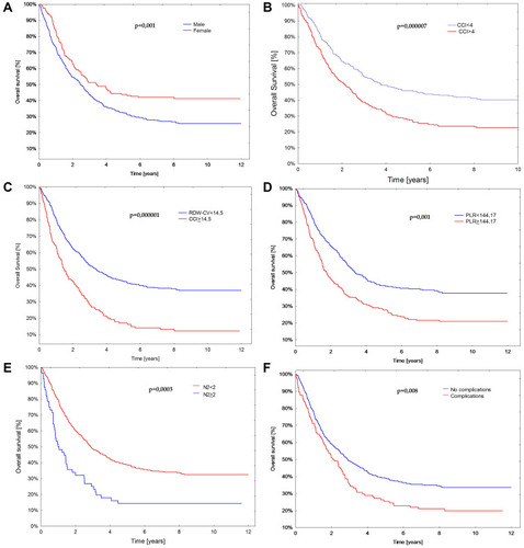 Figure 2 Kaplan–Meier curves of survival of patients operated on due to non-small cell lung cancer. (A) Sex. (B) Charlson Comorbidity Index (CCI). (C) Red cell distribution width-coefficient of variation. (D) Platelet to lymphocyte ratio. (E) The number of involved N2 nodules. (F) Postoperative complications.