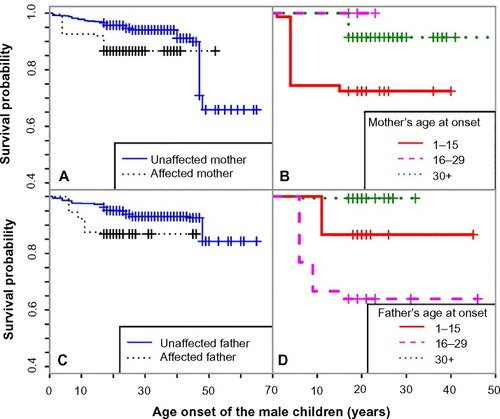 Figure 3 Kaplan–Meier curves for male children across groups with different parental risks, between male children with affected and unaffected mothers (A), between male children with affected mothers with increasing age of onset (B), between male children with affected and unaffected fathers (C), and between male children with affected fathers with increasing age of onset (D).