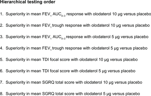 Figure S1 Hierarchical testing model.Abbreviations: FEV1, forced expiratory volume in 1 second; AUC0–3, area under the curve from 0–3 hours; TDI, transition dyspnea index; SGRQ, St George’s Respiratory Questionnaire.