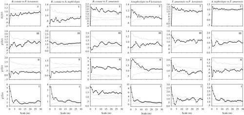 Figure 4. Analyses of the association of four species in the study plot. The bivariate statistic of the pair-correlation function was used to analyze the spatial associations among four species under the CSR null model. The insets show the analyses of the point pattern of different life-history stages (T: Total, I: juveniles, 1 cm ≤ DBH < 7.5 cm; II: adult trees, 7.5 cm ≤ DBH < 2.5 cm; III: canopy trees, DBH ≥ 22.5 cm). Black lines indicate ring statistics (g(r)); thin dashed lines indicate the upper and lower limits of the 99% confidence envelope. Points above the upper envelope indicate clumped, within the envelopes random, and below regular.