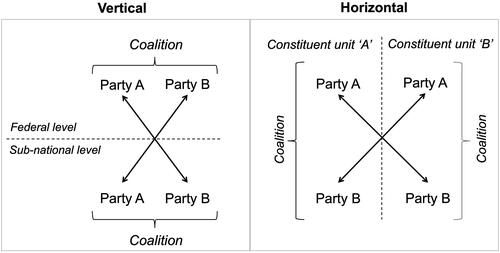 Figure 1. Attributing blame to coalition partners in multiparty federal systems.Source: Own depiction.