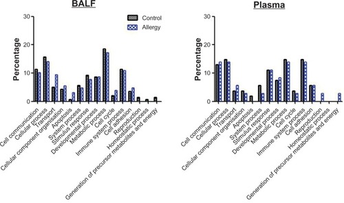 Figure 4 Biological process in (A) bronchoalveolar lavage fluid (BALF) and (B) plasma obtained using Protein ANalysis THrough Evolutionary Relationships (PANTHER) analysis.