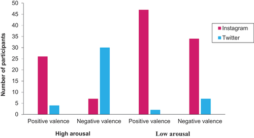 Figure 5. Effect of message valence and message arousal on SNS choice (experiment 2b).