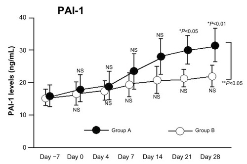 Figure 2 Changes in PAI-1 levels following aHSCT conditioning regimens with and without significant elevation in HMGB1.