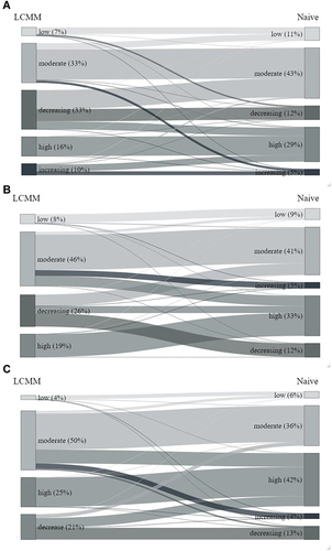 Figure 3 Sankey diagrams of physical activity trajectory classes obtained with latent class mixed model (LCMM) and naïve life-course trajectory analysis, for each subcohort: 31–39 years (A), 40–49 years (B) and ≥50 years (C) at baseline, in the Norwegian Women and Cancer study, 1991–2018, n = 137,800.