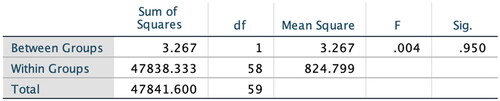 Figure 6. ANOVA results through comparing pre-post-CTD scores of CG.