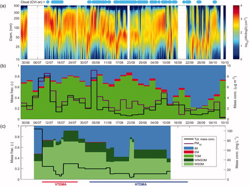 Fig. 2. Overview of the ambient particle size distribution and chemical composition of PM10 and cloud water during the CAEsAR campaign. (a) Ambient size distribution measured behind the PM10 inlet; (b) and (c) the chemical composition of the analysed fraction of PM10 (inidicated by the black lines, see below) and cloud water, respectively. The analysed chemical composition is comprised of total organic mass (TOM, with water-soluble and water-insoluble OM for the liquid phase), elemental mass (EM) and inorganic mass (IM). The black lines represent the total mass concentrations inferred from the sum of analysed chemical species, and the purple line the total (sub-10 µm) PM mass inferred from the particle size distribution measurements assuming a particle density of 1500 kg m−3. Blue circles above panel (a) mark the times when the station engulfed in cloud and the CVI inlet was on. The red and blue lines below panel (c) mark the times when the VHTDMA was running in volatility and hygroscopicity mode, respectively.