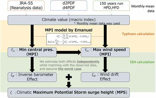 Figure 1. Schematic view of the maximum potential intensity (MPI) of a tropical cyclone and maximum potential storm-surge-height (MPS) framework.