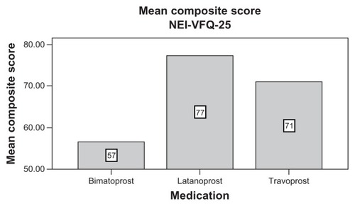 Figure 1 Results for the mean composite score in each group.