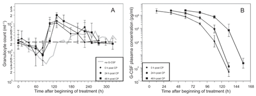 Figure 4 A) Granulocyte count in mice after application of a single dose of 12 mg CP and one dose of pegfilgrastim (40 μg) directly, one or two days after CP. Each point represents the geometric mean of eight mice. Bars correspond to the geometric standard deviation. Dashed line represents the population geometric mean in untreated mice. For comparison, grey line of no G-CSF application is plotted as in Figure 2. B) Corresponding G-CSF plasma concentrations.