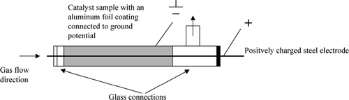 FIG. 2 Application of an electrical field in the monolithic catalyst channel.