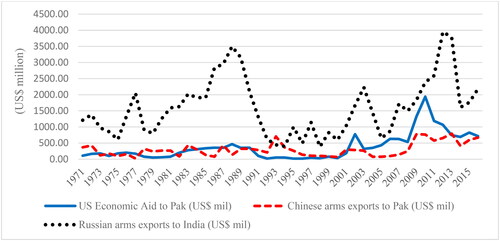Figure 1. Arms imports by India and Pakistan and US economic aid to Pakistan (US$ mil), 1971–2016.Source: Authors’ work (using the SIPRI data).