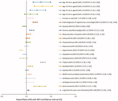 Figure 3. Risk factors associated with migraine progression from prevention-eligible EM to CM. The HRs are adjusted for potential confounders in the model such as demographics, baseline (12-month pre-index) comorbidities, medication use, and costs; also adjusted for region, payer type, and number of unique classes of preventive medication use at baseline (not shown in the figure).