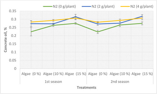 Figure 4. Concrete oil (%) of P. tuberosa L. cv. Double as influenced by N fertilizer and algae extract concentrations during the 2020/2021 and 2021/2022 seasons.