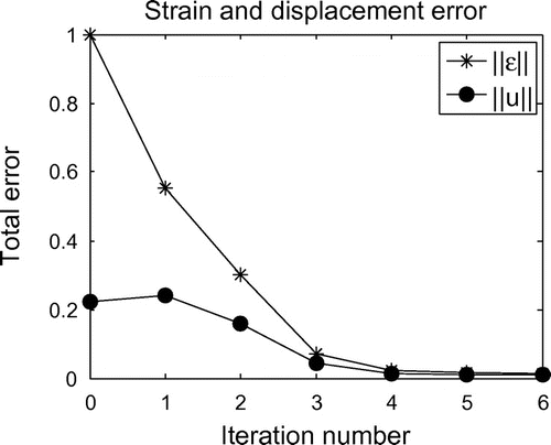 Figure 7. Uniaxial tension test: Total error in the field variables as a function of iteration number.