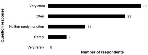 Figure 4. Speech-language pathologists’ experience of collaboration with other healthcare professionals when working with texture modified fluid and food in patients with dysphagia.