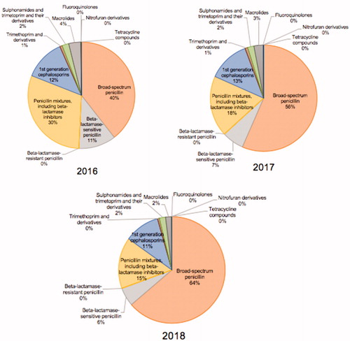 Figure 1. Percentage of antibiotic prescriptions by antibiotic categories for each study year.