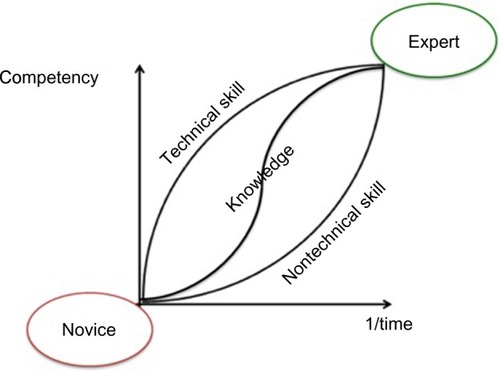 Figure 2 The contributions of knowledge and technical and nontechnical skills in the development from novice to expert performance.
