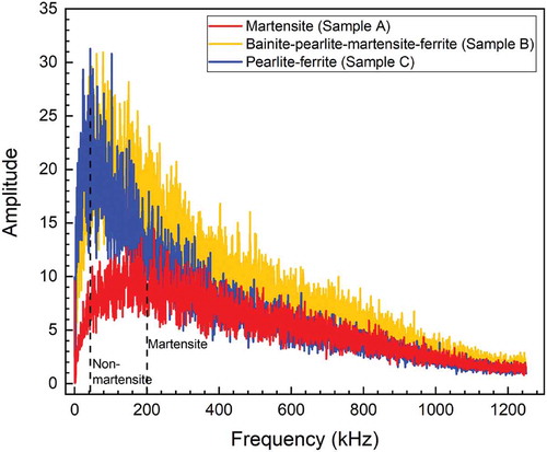 Figure 7. Amplitude spectra from the MBN measurements from pure martensite (Sample A), the mixed bainite-pearlite-martensite-ferrite (Sample B) and the mixed pearlite-ferrite (Sample C)