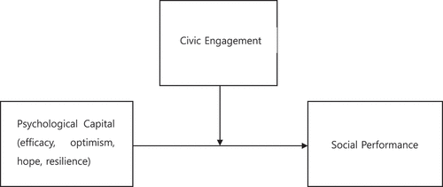 Figure 1. Research model.