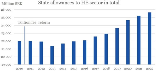 Figure 1. State allowances to the Swedish HE sector, 2010–2022.
