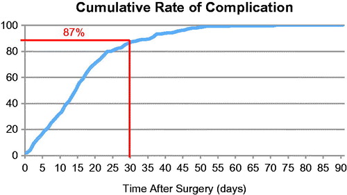 Figure 2. Evolution of post-operative complication within 90 days after CRS-HIPEC.
