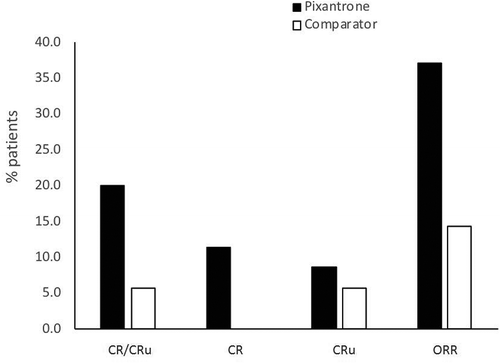 Figure 5. Efficacy of pixantrone monotherapy in patients with refractory or relapsed aggressive NHL in a phase III trial.*p < 0.05, **p < 0.01 vs. comparator agent group [Citation33].CR, complete response; CRu unconfirmed CR; ORR, overall response rate.